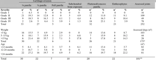 Table 1. Estimated patellar lesions in dogs with patellar luxation treated at the Veterinary Hospital,  FUMG, 2000-2010 according to the degree of luxation, body weight, and age 