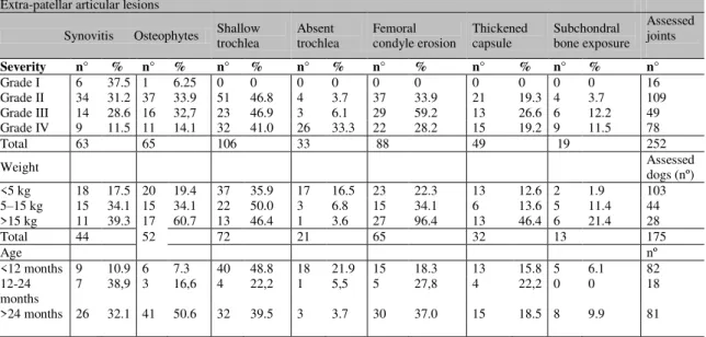 Table 2. Estimated extra-patellar articular lesions in dogs with patellar luxation treated at the Veterinary  Hospital, UFMG, 2000-2010 according to degree of luxation, body weight, and age 