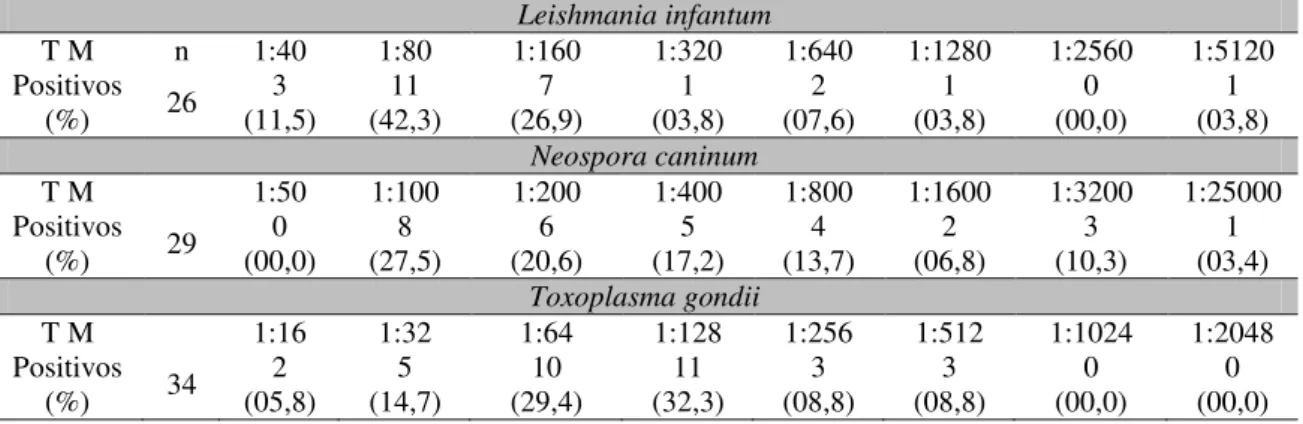 Tabela  1.  Títulos  máximos  de  anticorpos  para  Leishmania  infantum,  Neospora  caninum  e  Toxoplasma  gondii pela reação de imunofluorescência indireta (RIFI), em soro de cães necropsiados no Laboratório de  Patologia da UFSM, no período de novembro