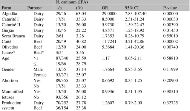 Table  1.  Occurrence  of  anti-Neospora  caninum  antibodies  in  eight  different  goat  farms  from  Paraíba  State, Northeastern Brasil and correspondent testing of risk factors 