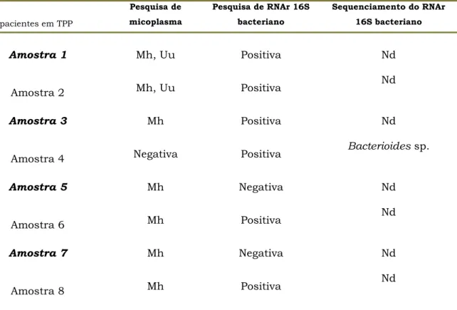 Tabela 3. Microrganismos identificados no líquido amniótico de gestantes em TPP pela  técnica da PCR para pesquisa de M