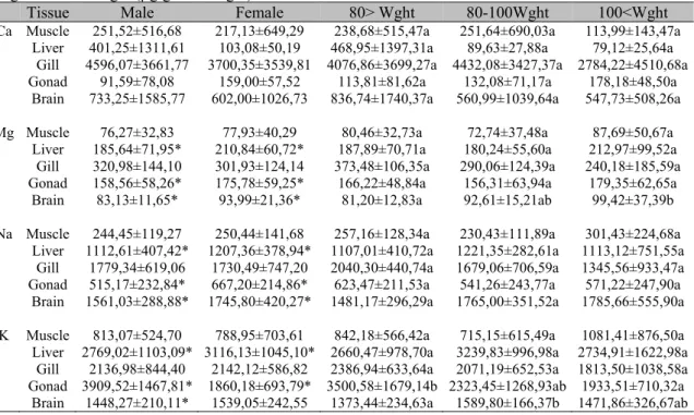 Table 1. The distribution of Macro elements (Ca, Mg, Na, K) levels in some tissues of Van fish according  to gender and weight (µg/g wet weight) 
