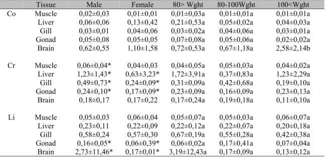 Table 2. The distribution of trace elements (Co, Cr, Li) levels in some tissues of Van fish according to  gender and weight (µg/g wet weight) 