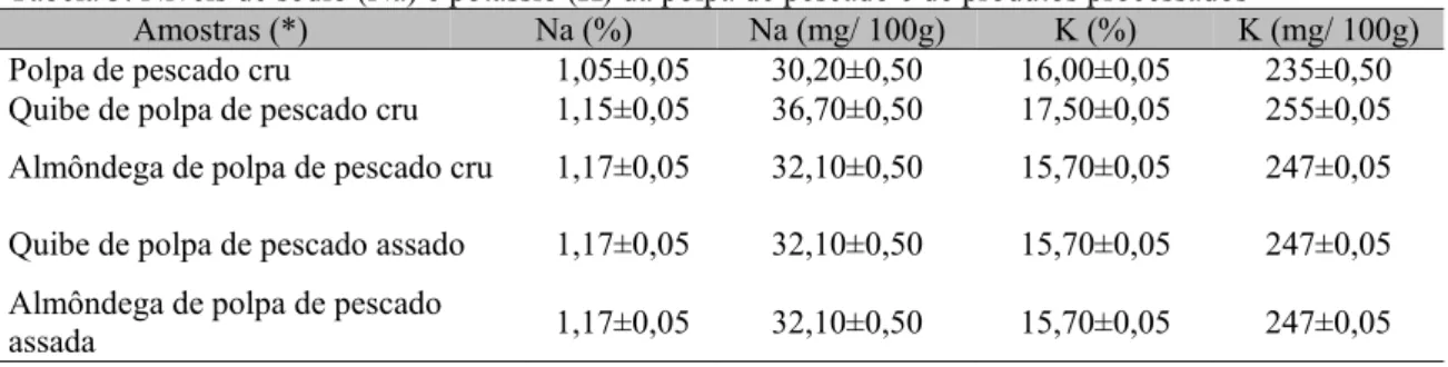 Tabela 3. Níveis de sódio (Na) e potássio (K) da polpa de pescado e de produtos processados 