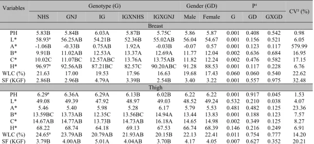 Table 2. Physicochemical parameters of the meat of the breast and thigh of broilers of different genetic  groups raised in alternative system 
