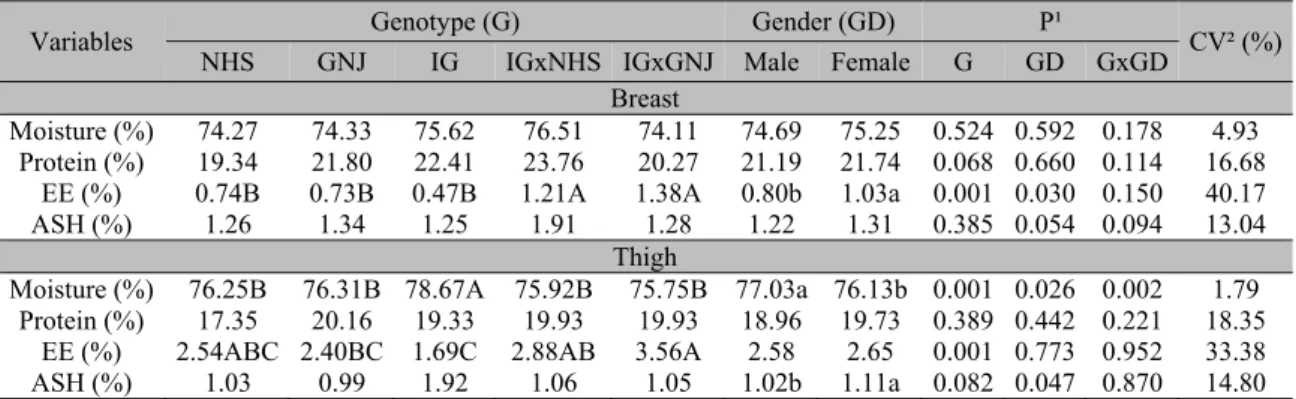 Table 3. Centesimal composition of the thigh and breast meat of broilers raised in an alternative system 