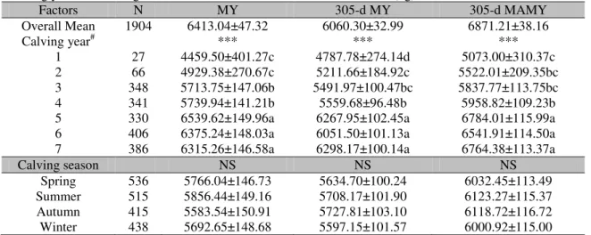 Table 1. Least squares means (±SEM), significance, and multiple comparison test results for the effects of  calving year and calving season on MY, 305-d MY, and 305-d MAMY (kg) 