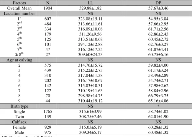 Table 4. Least squares means (±SEM), significance, and multiple comparison test results for the effects of  lactation number, calving age, birth type, and calf sex on LL and DP (days) 