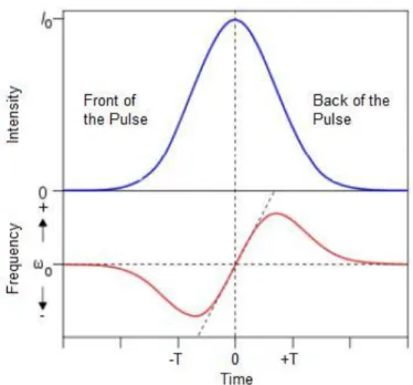Figure 2.2.1 – Temporal variation of frequency shift caused by SPM in a Gaussian Pulse 