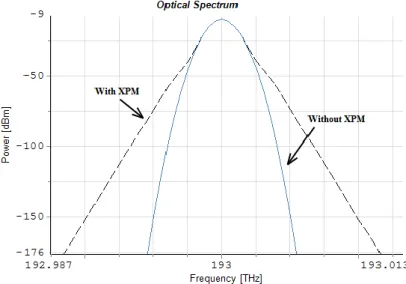 Figure 2.3.2 – Optical Spectrum of the weak pulse with (black and dashed) and without (blue and solid)  XPM effect 