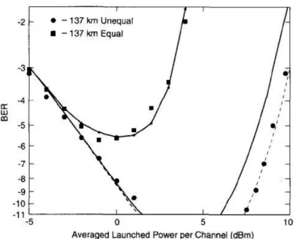 Figure 2.4.1.10 – Probability of error of the third channel versus launched power per channel