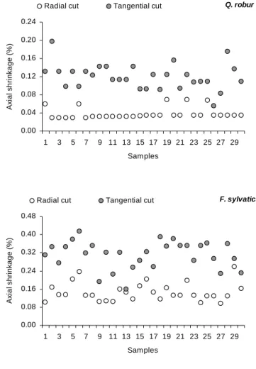 Figure 5: Axial shrinkage of oak and beech sheets, resulting from radial and tangential cuts