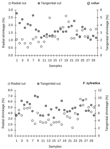 Figure 6: Radial and tangential (non axial) shrinkage of English oak and beech sheets, processed by radial and  tangential cuts