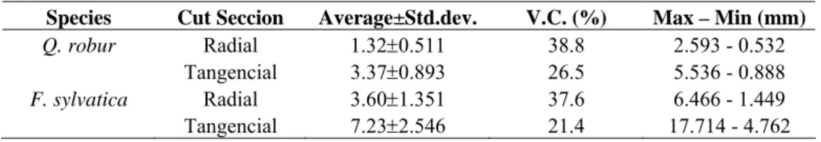 Table 2 shows the non axial shrinkage values of oak and beech sheets. 