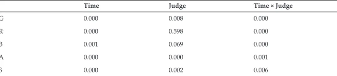 Table 2. p-Values of the repeated measure ANOVA for the parameters of the GRBAS scale with the judges as between  subject factor and time as within subjects factor.