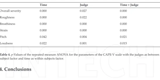 Table 4. p-Values of the repeated measure ANOVA for the parameters of the CAPE-V scale with the judges as between  subject factor and time as within subjects factor.