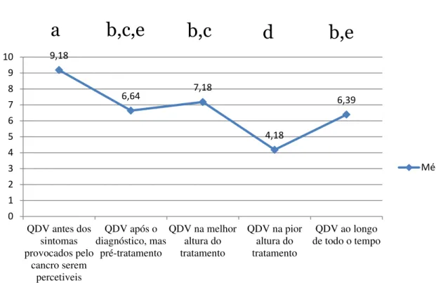 Figura 11- Média das avaliações da QDV em quatro momentos diferentes e durante todo o  tratamento; variáveis com diferentes letras em superscript apresentam diferenças estatisticamente  significativas entre si (p&lt;0,05) (quadros com valores discriminados