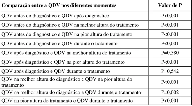 Tabela 2: Diferenças entre a QDV nos diferentes momentos avaliados  