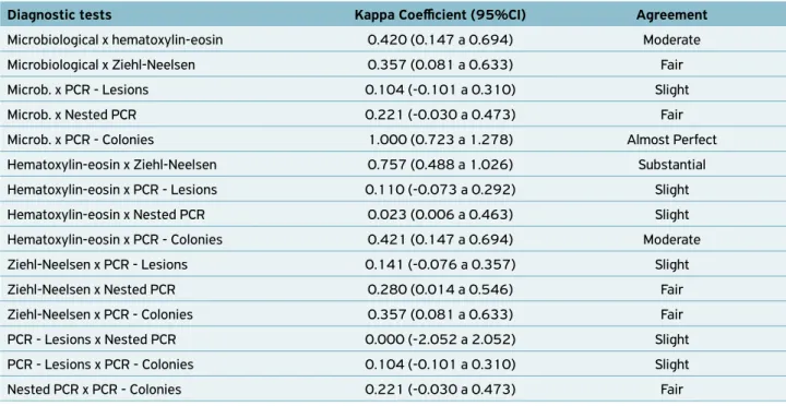Table 3. Agreement between diagnostic tests expressed by the Kappa coefficient. 