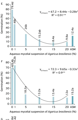 Figure 1. Polyphenol oxidase activity (PPO) on vine discs (‘Isabel Precoce’), treated with the doses of 1, 5, 10, 15 and 20% of the  aqueous mycelial suspension (AMS) of Agaricus brasiliensis, Acibenzolar‑S‑methyl (0.005 %) and absolute control collected i