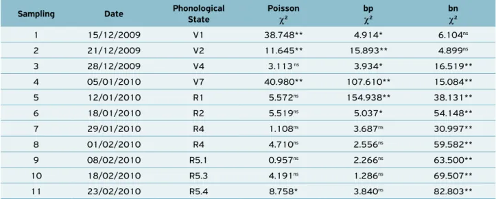Table 2. Chi-square test ( χ²) for fitness of theoretical Poisson, positive binomial (bp) and negative binomial (bn) frequencies for  plants infested by whitefly (B. tabaci) during the 11 evaluations. Dourados, MS, 2010