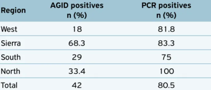 Table 1. Relationship between collecting regions, performed  analysis and results.