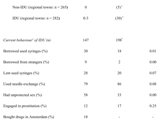 Table 1. HIV seroprevalence and self-reported behaviour of non-injecting drug users (non-IDU) and IDU in three regional  towns near Amsterdam (Arnhem, Alkmaar, Deventer, 1991–1992) compared with Amsterdam (1993) * .