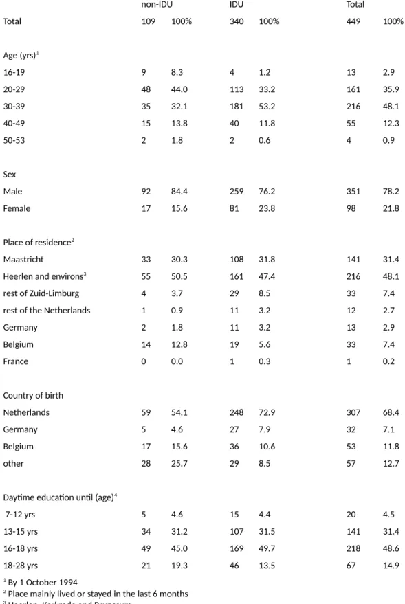 Table 1. Demographic characteristics, by 'ever injected' (IDU)