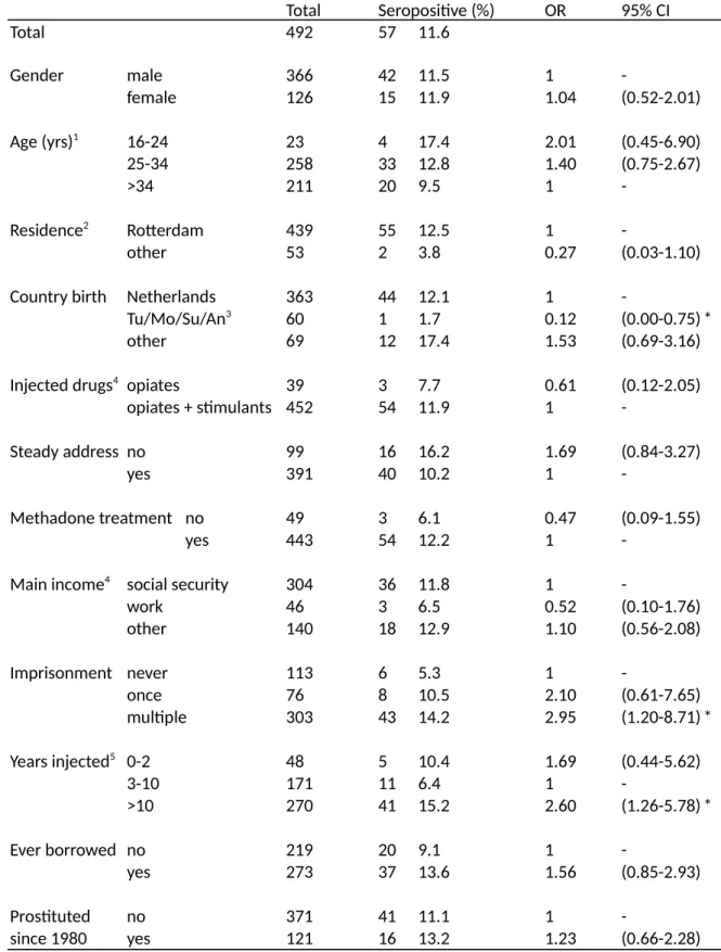 Table 1. Seroprevalence of HIV infection among IDU in Rotterdam, univariate analyses Total Seropositive (%) OR 95% CI     Total 492 57 11.6 Gender male 366 42 11.5 1 -     female 126 15 11.9 1.04 (0.52-2.01)    Age (yrs) 1 16-24 23 4 17.4 2.01 (0.45-6.90) 