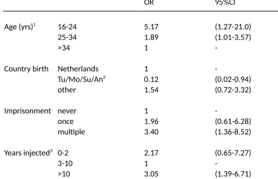 Table 2 Risk factors for HIV infection among IDU in Rotterdam, adjusted odds  ratio’s from one logistic regression model
