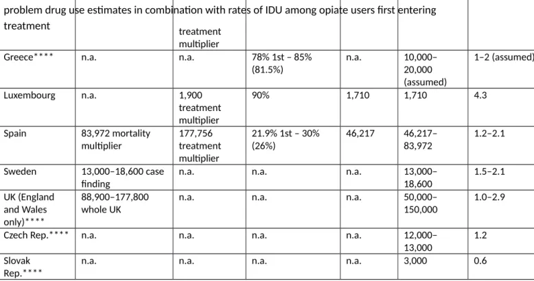 Table 1. Estimates of injection drug use from: (A) mortality or HIV multiplier methods and (B)  problem drug use estimates in combination with rates of IDU among opiate users first entering 