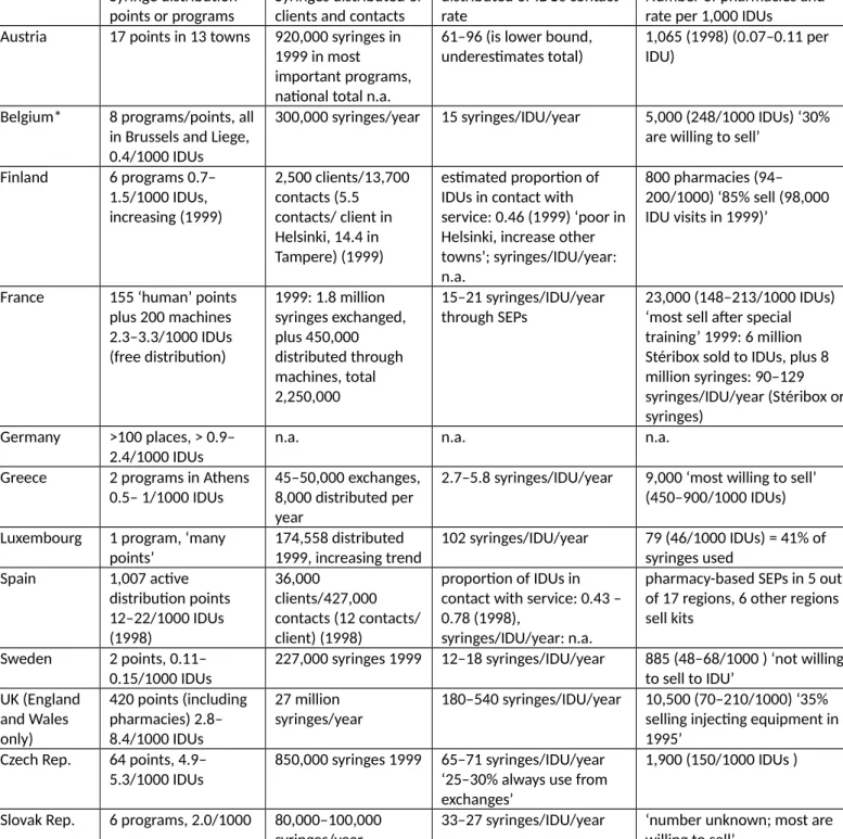 Table 2. Provision, utilization, and coverage of syringe distribution services for injection drug users  (IDUs) and coverage of pharmacies in some European countries, as reported by REITOX national Focal Points, 2000  PROVISION SEPs:  Syringe distribution 