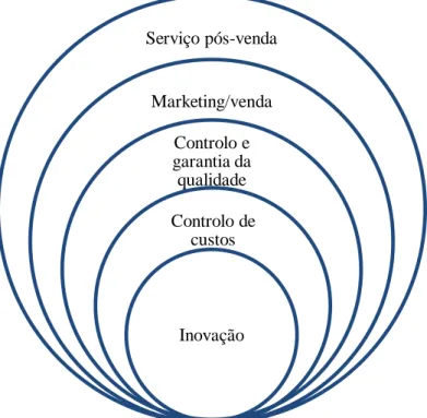 Figura 2.3 Sistemas de Gestão de Qualidade face às fases de produção  Fonte: Adaptado de Lopes e Capricho (2007: 57) 