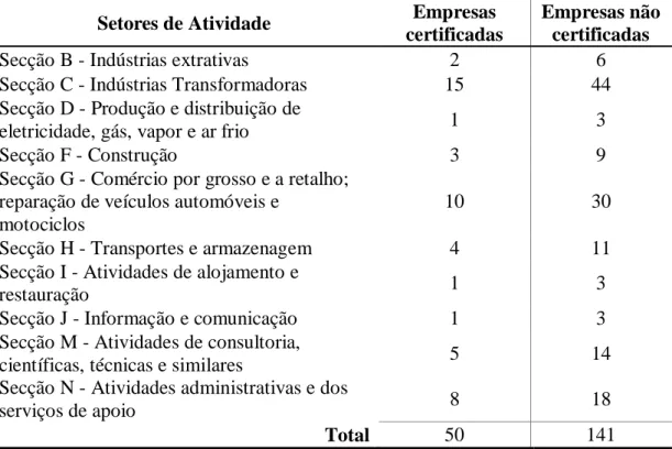 Tabela 3.1 Distribuição da amostra total por setor de atividade 