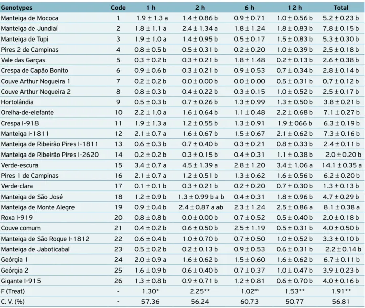 Table 1. Mean number ( ±  SE) of third-instar larvae in free-choice test of Ascia monuste orseis in collard greens genotypes  (temperature 25  ±  2ºC, relative humidity 70  ±  10% and photoperiod 12:12 light/darkness).