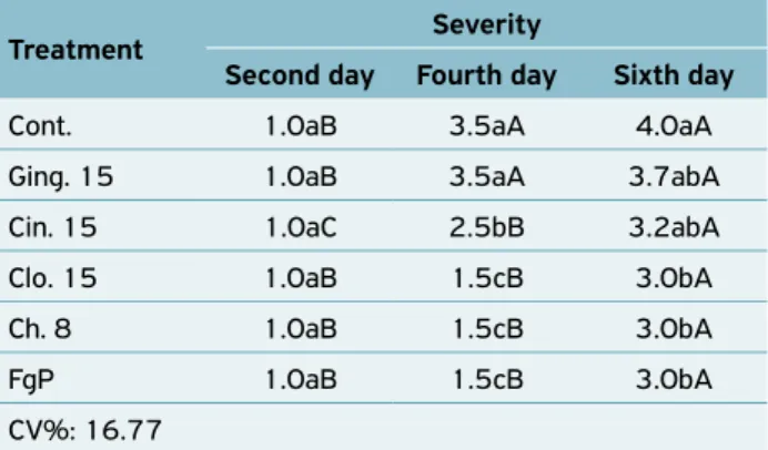 Table 3. Severity of anthracnose in “Formosa” papaya “Tainung  1”,  under  different  treatments:  control  (Cont.);  15%  ginger  (Ging
