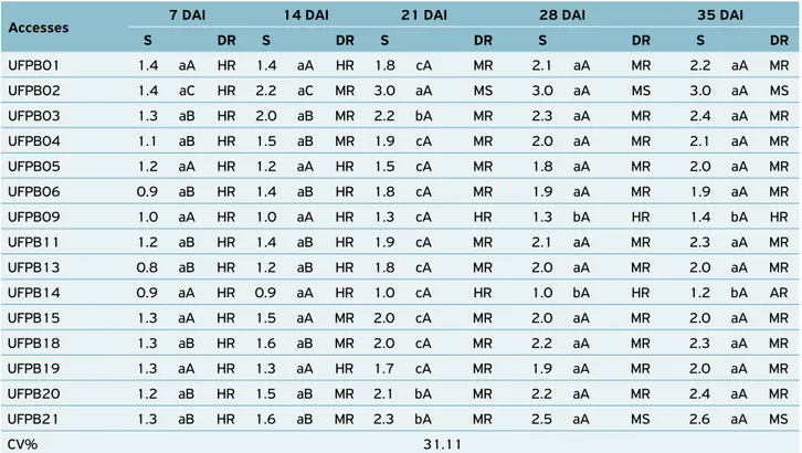 Table 2. Severity and anthracnose degree of resistance between accesses lima bean (Phaseolus lunatus L.) days after inoculation.