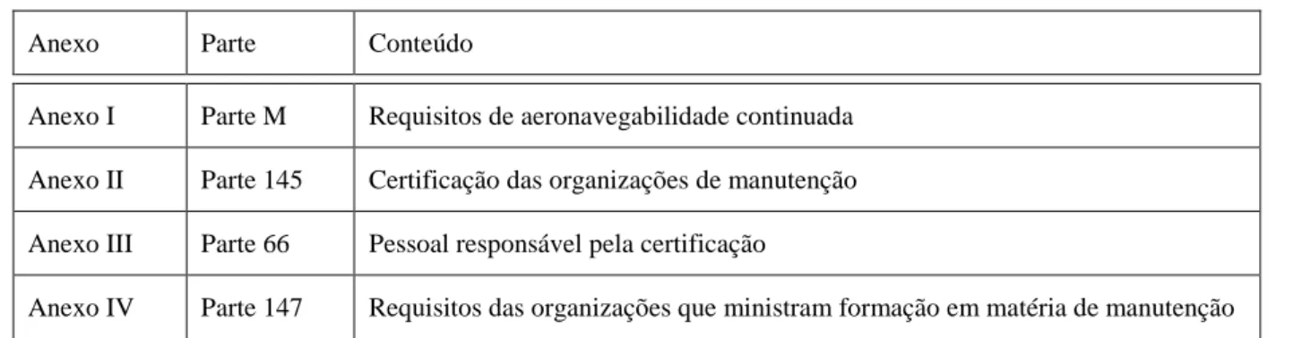 Tabela 4.2 – Anexos ao Regulamento (CE) n.º 2042/2003 