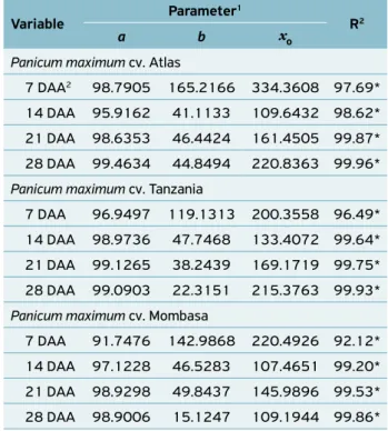 Table 2 shows the data of total dry matter, leaf to stem  ratio, leaf dry matter, stem dry matter, and dead material dry  matter at 80 DAS, i.e