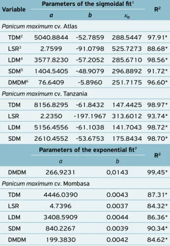 Table 2. Parameters of the regression equations obtained by  fitting the sigmoidal and exponential models and coefficient of  determination  (R 2 )  applied  to  the  means  of  total  dry  matter  (kg  ha -1 ),  leaf  to  stem  ratio,  leaf  dry  matter  