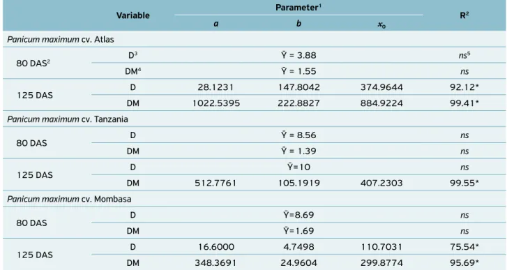 Table 4.  Parameters  of  the  regression  equations  obtained  by  fitting  the  sigmoidal  model  and  coefficient  of  determination  (R 2 )  applied to the means of weed density (plants m -2 ) and weed dry matter (g m -2 ) in the cultivation of Panicum