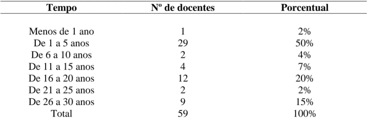 Tabela 2 – Distribuição, por tempo de admissão, dos docentes do IFMG-SJE.                 