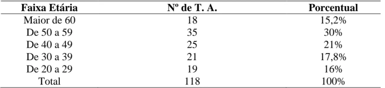 Tabela 5 – Distribuição dos Técnico-administrativos do IFMG-SJE por faixa etária. 