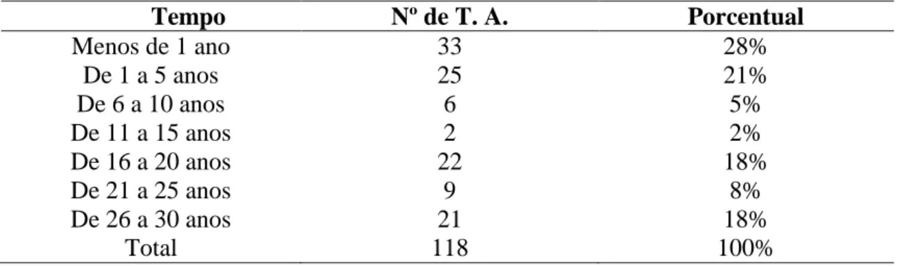 Tabela 6 – Distribuição dos Técnico-administrativos do IFMG-SJE por tempo de admissão