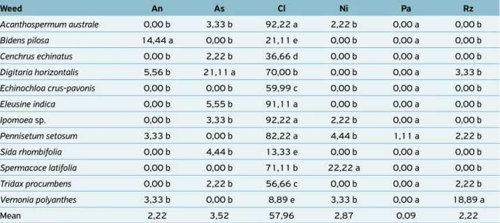 Table 3. Cross pathogenicity of fungi associated with weeds in cultivated plants.