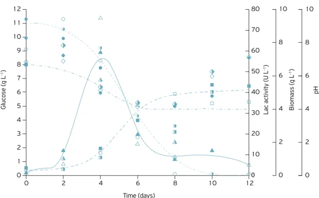 Figure 1.  Profiles  of  biomass  growth  (dashed  line,  -  -,  -  -),  glucose  consumption  (dotted  line,  -  -,  -  -),  laccase  activity  (continuous line, - -, - -) and pH (dash dot line, - -, - -) with time (days), in the absence of Tween 80