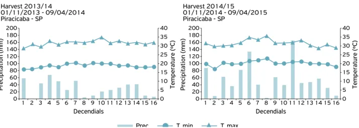 Figure 1. Representation of precipitation, average minimum and average maximum temperatures for the period relative to soybean  harvest 2013/14, and 2014/15, Piracicaba (SP, Brazil)