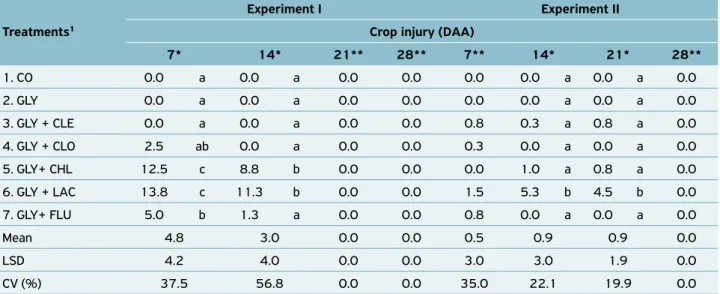 Table 4.  Crop  injury  (%)  at  7,  14,  21  and  28  days  after  application of RR2 soybean subjected to application of  glyphosate, alone or in combination, at post‑emergence (V4)