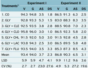 Table 7. Height at 7, 14 and 21 days after application (cm),  fresh and dry weight of shoot and roots² (g) of RR2 soybean  subjected to application of glyphosate, alone or in combination,  at post‑emergence (V4)