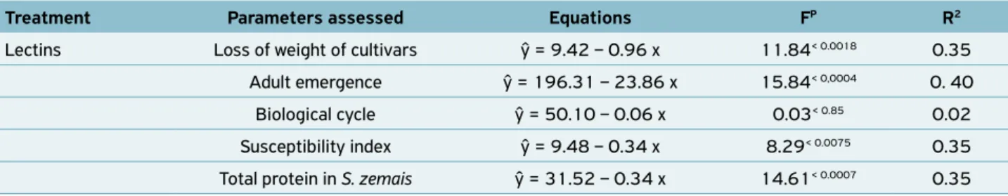 Table 2. Equations for loss of weight of cultivars, adult emergence, susceptibility index, biological cycle and total amount of total  protein in Sitophilus zemais  fed  cultivars  with  different  levels  of  lectins  and  their  assessed  parameters  (F,